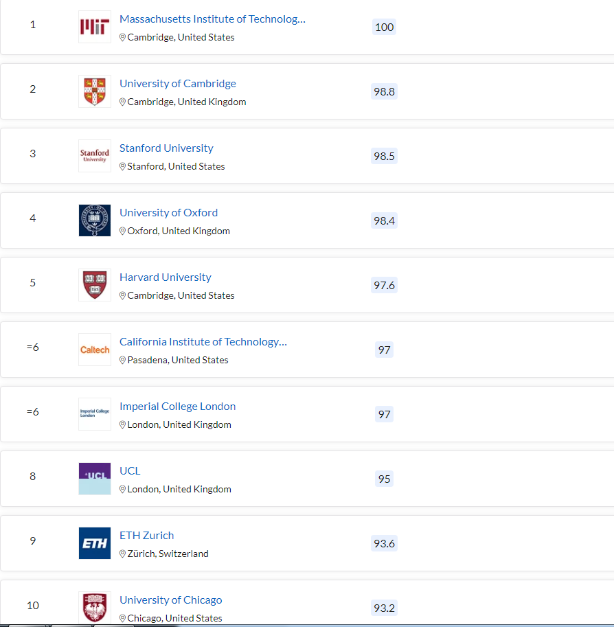 清北力壓耶魯，MIT蟬聯(lián)第一，2023QS世界大學(xué)排名最新發(fā)布