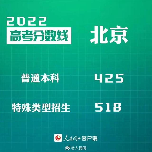 匯總來了！30省份高考分?jǐn)?shù)線公布