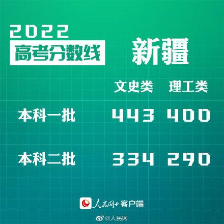 匯總來了！30省份高考分?jǐn)?shù)線公布