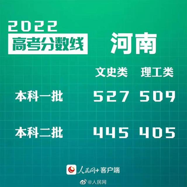 匯總來了！30省份高考分?jǐn)?shù)線公布