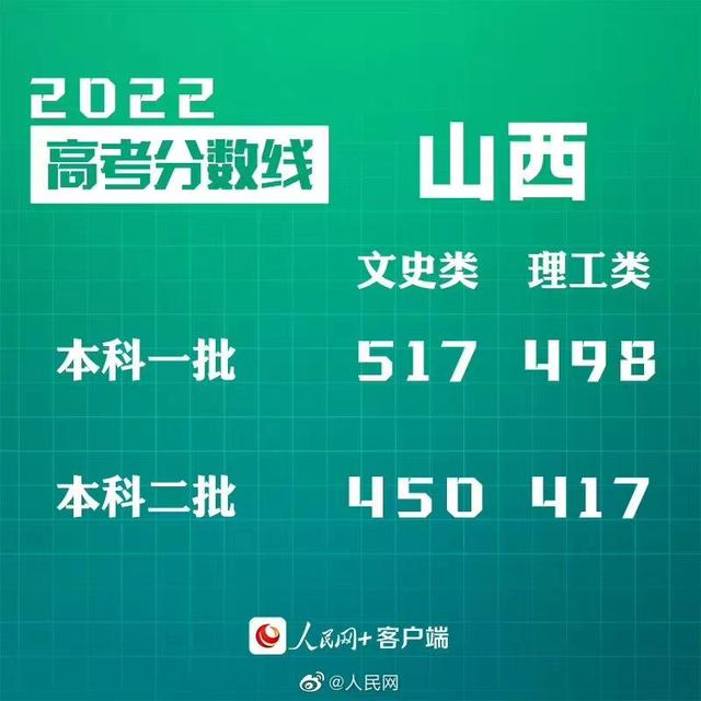 匯總來了！30省份高考分?jǐn)?shù)線公布