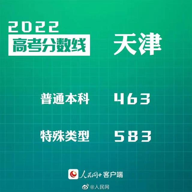 匯總來了！30省份高考分?jǐn)?shù)線公布