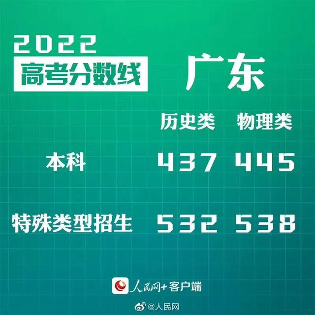 匯總來了！30省份高考分?jǐn)?shù)線公布