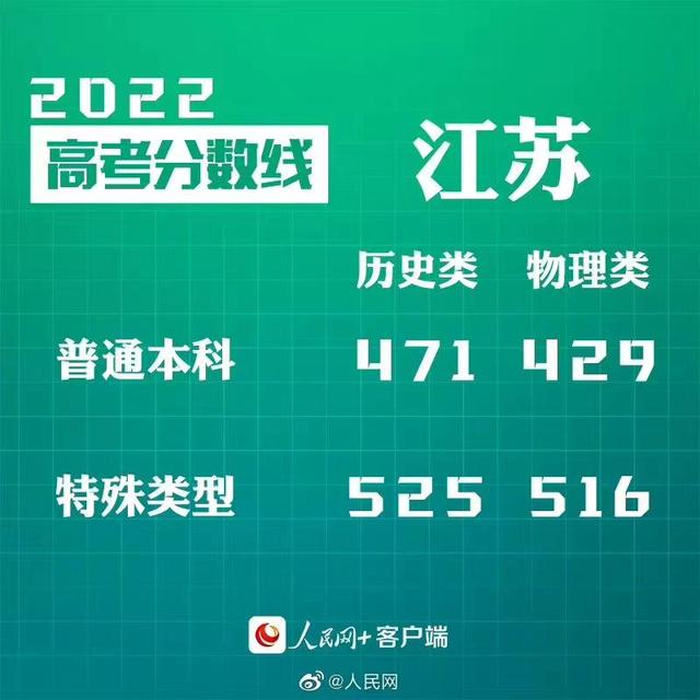 匯總來了！30省份高考分?jǐn)?shù)線公布