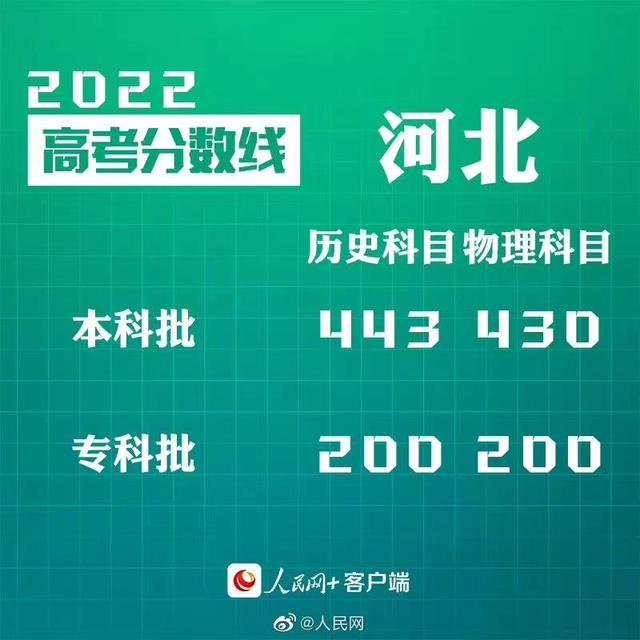 匯總來了！30省份高考分?jǐn)?shù)線公布