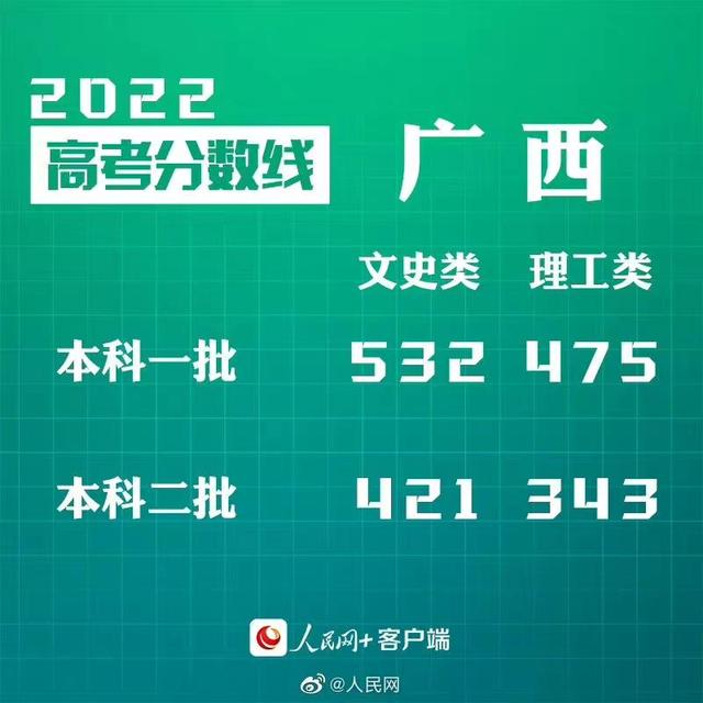 匯總來了！30省份高考分?jǐn)?shù)線公布