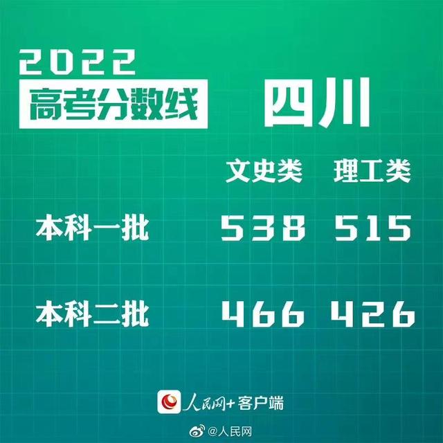 匯總來了！30省份高考分?jǐn)?shù)線公布