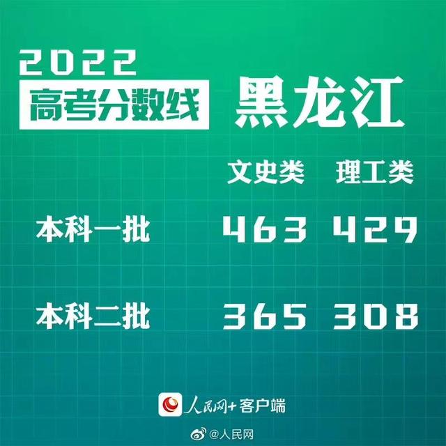 匯總來了！30省份高考分?jǐn)?shù)線公布