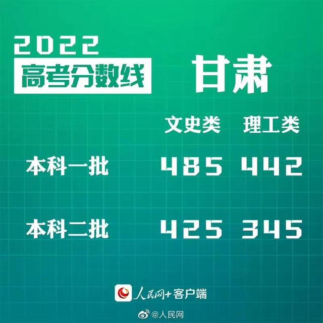 匯總來了！30省份高考分?jǐn)?shù)線公布
