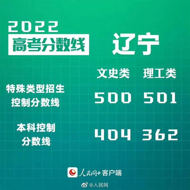 匯總來了！30省份高考分?jǐn)?shù)線公布