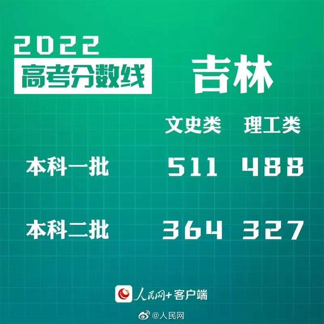 匯總來了！30省份高考分?jǐn)?shù)線公布