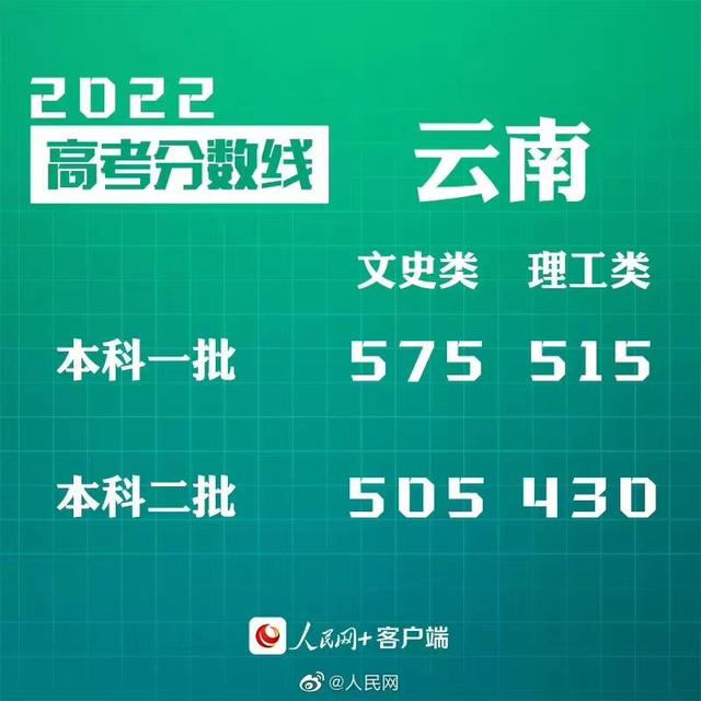 匯總來了！30省份高考分?jǐn)?shù)線公布