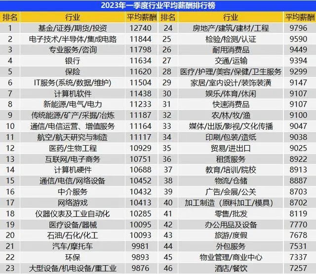 一季度全國(guó)平均招聘月薪10101元 高學(xué)歷門檻崗位薪資領(lǐng)漲
